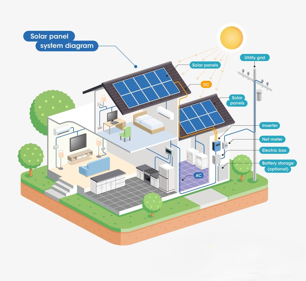 Off Grid Solar System Solar Panel Solar Power System